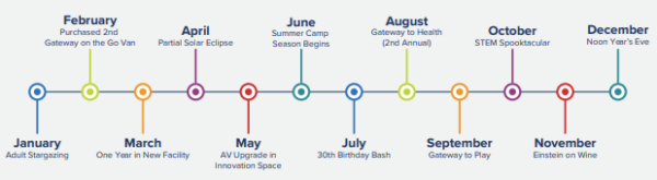 Image shows milestone events for each month of the year.