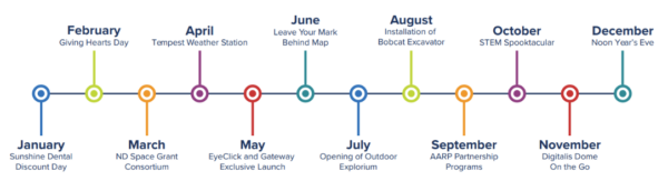 January - Sunshine Dental Discount Day February - Giving Hearts Day March - ND Space Grant Consortium April - Tempest Weather Station May - EyeClick and Gateway Exclusive Launch June - Leave Your Mark Behind Map July - Opening of Outdoor Explorium August - Installation of Bobcat Excavator September - AARP Partnership Program October - STEM Spectacular November - Digitalis Dome On the Go December - Noon Year's Eve