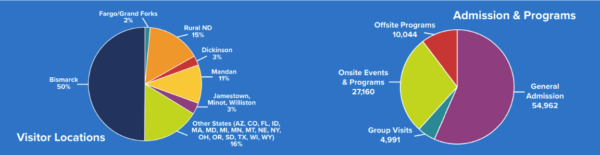 Visitor Locations Bismarck - 50% Fargo/Grand Forks - 2% Rural ND - 15% Dickinson - 3% Mandan - 11% Jamestown, Minot, Williston - 3% Other States - 16% Admission & Programs Offsite Programs - 10,044 Onsite Events & Programs - 27,160 Group Visits - 4,991 General Admission - 54,962